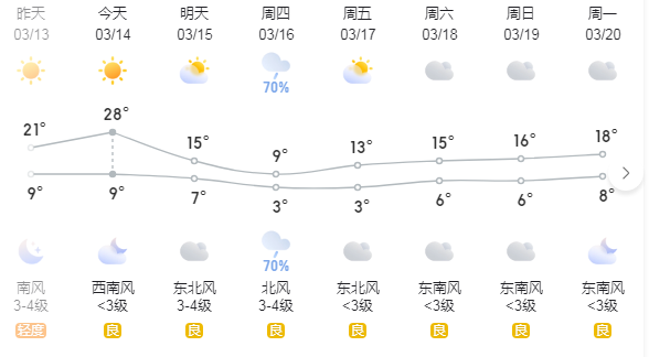 鄭州這幾天的天氣是瘋了嗎？(圖1)